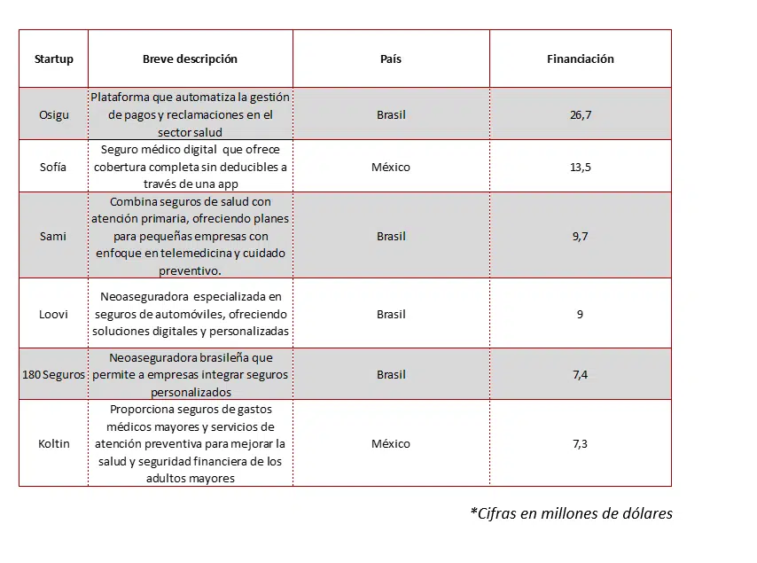 Radiografía del ecosistema insurtech en Latinoamérica en 2024