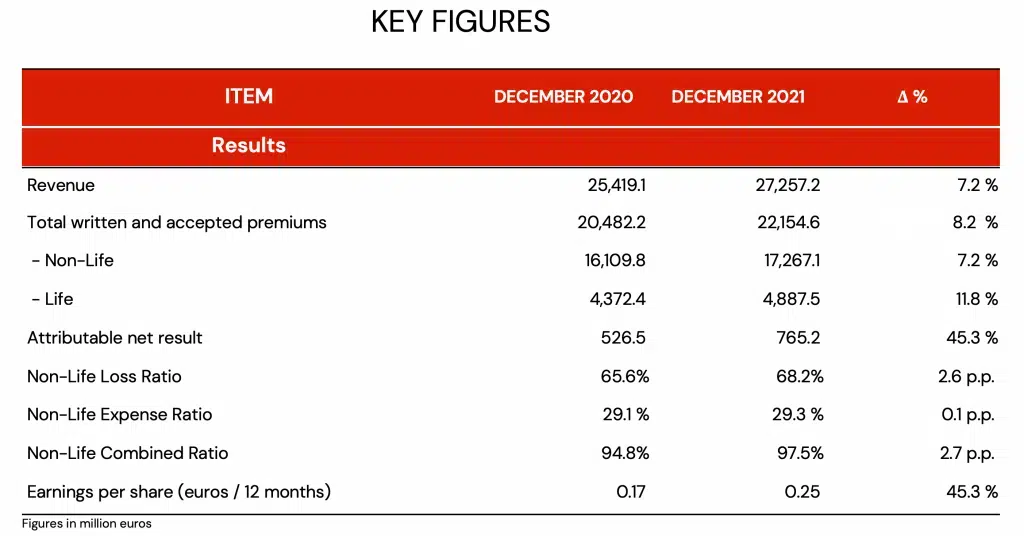 Table-2-mapfre-raises-earnings-765-million-euros-1024x536