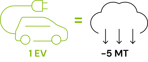 • At the end of 2020, there were 10 million EVs on the road worldwide, which prevented 50 million metric tons of CO2 from being released into the atmosphere.